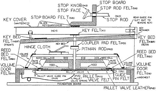 Pump Organ Diagram